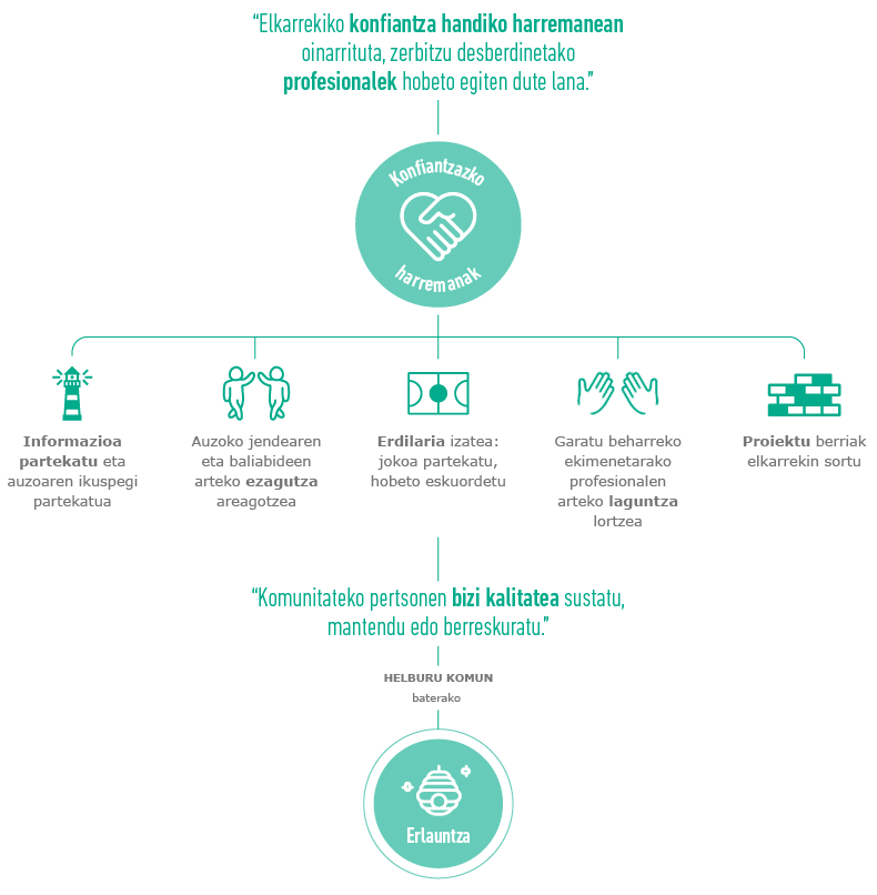 Konfiantzazko harremanak