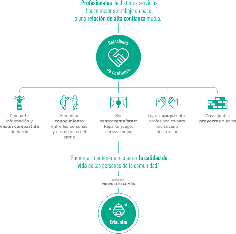 Relaciones de confianza