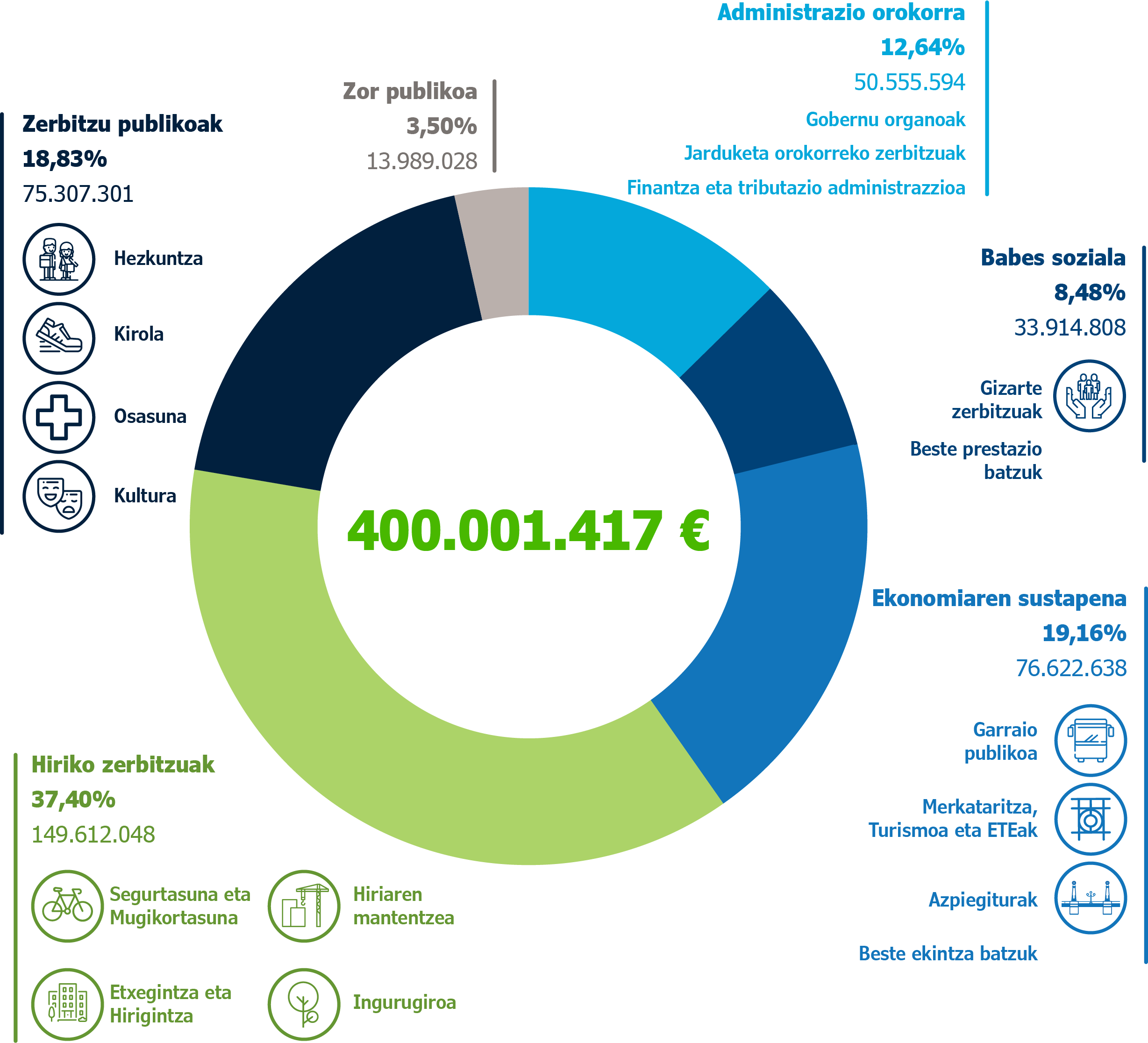 Aurrekontuak 2021 tarta irudia