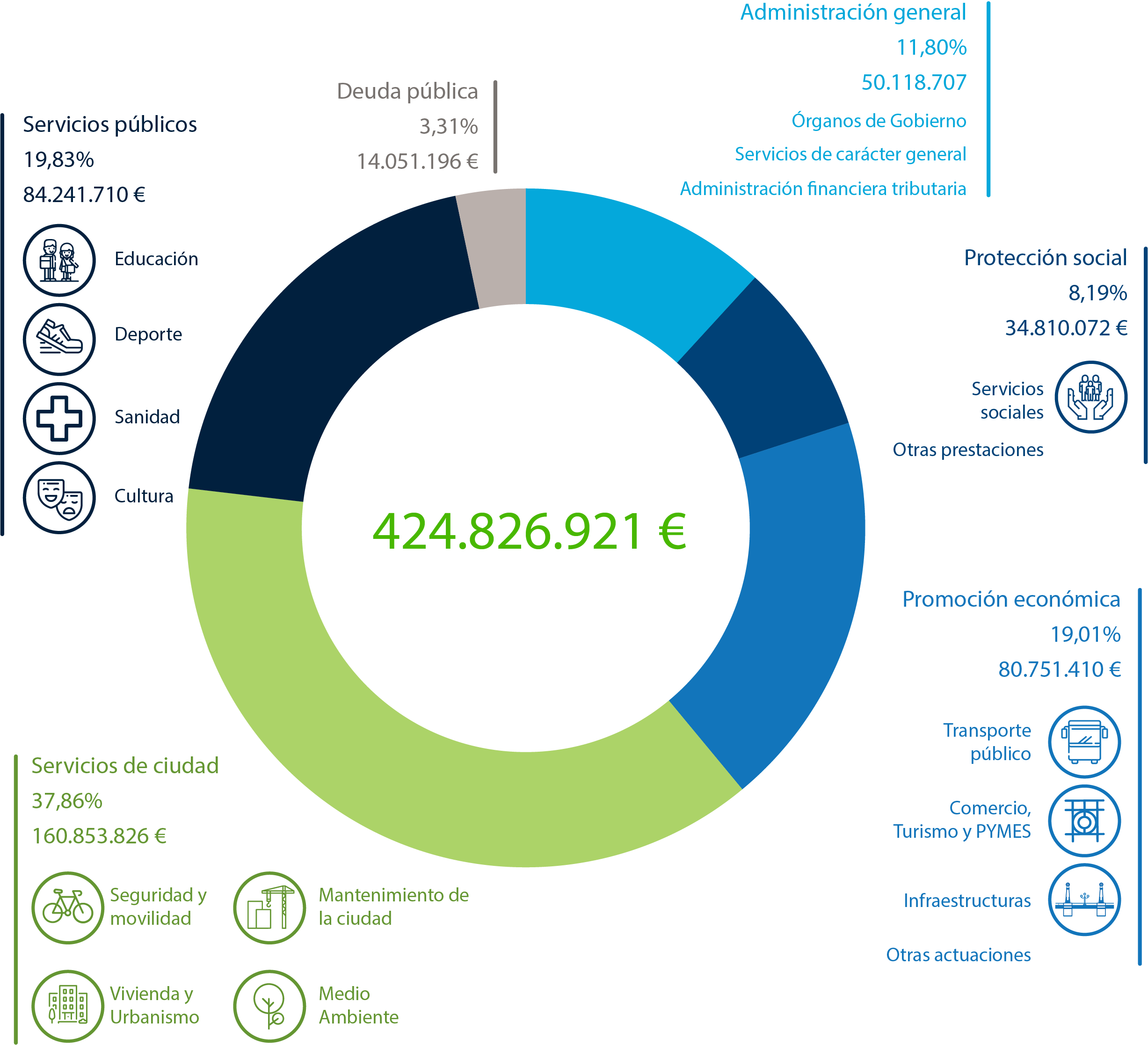 Desglose de presupuestos del Ayuntamiento de San Sebastián para 2022