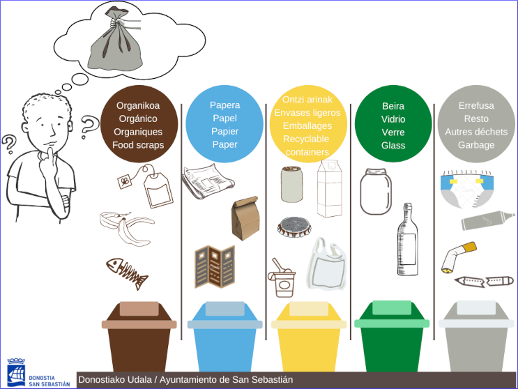 edukiontzi bakoitzean zer hondakin bota behar diren azaltzen duen kartela