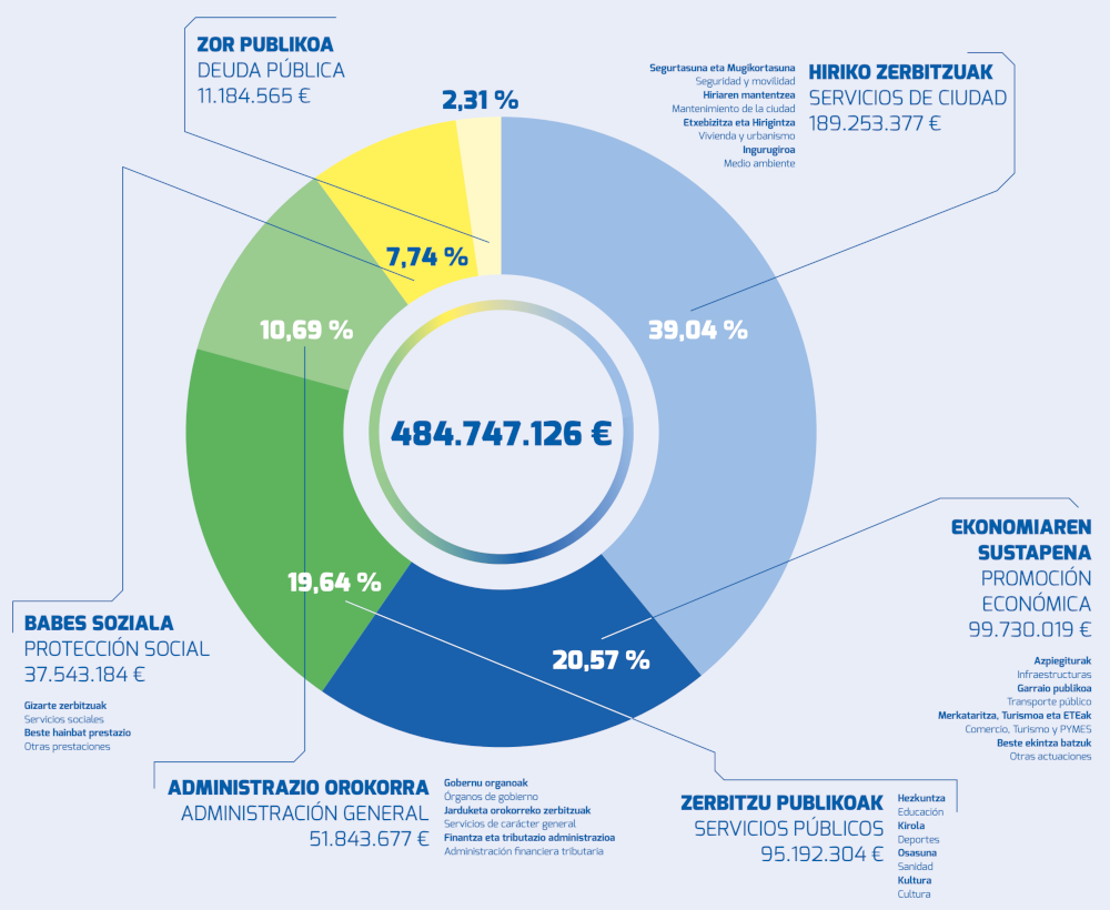 Presupuesto para 2024 del Ayuntamiento de San Sebastián por secciones. Protección social 37543184 € (% 7,74). Servicios de ciudad 189253377€ (% 39,04). Administración general 51843677€ (% 10,69). Deuda pública 11184565€ (%2,31). Promoción económica 99730019€ (% 20,57). Servicios públicos 95192304€ (%19,64).